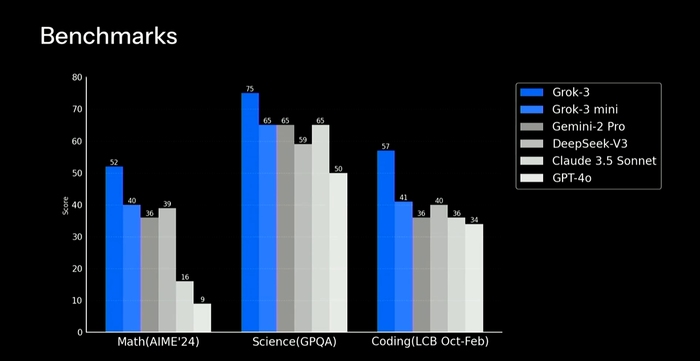 马斯克口中最智能的Grok 3登场,号称性能超ChatGPT及DeepSeek(马斯克 gme) 马斯克口中最智能的Grok 3登场,号称性能超ChatGPT及DeepSeek(马斯克 gme)