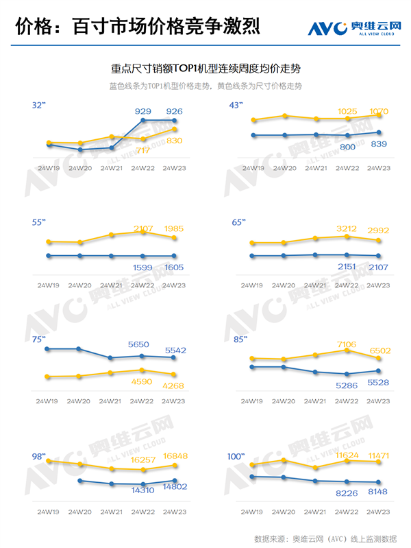 中国人狂买100英寸电视的背后：价格竞争激烈 已杀到7999元（国产100寸电视机价格）